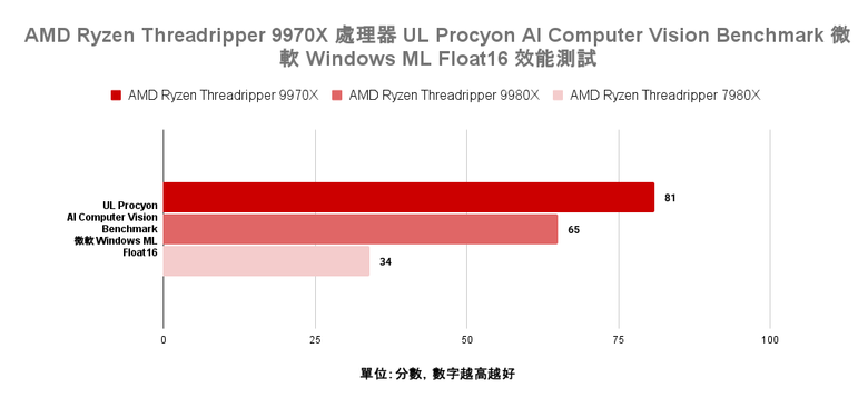 點我看大圖 AMD Ryzen Threadripper 9970X 處理器實測 以務實配置達成更高性價比的工作平台選擇