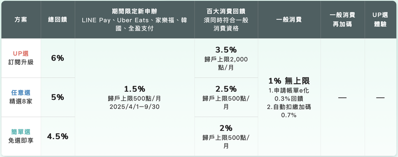 【玉山Unicard】2025年下半年神卡，行動支付/網購/旅遊/百貨/餐飲等百大特店，新戶最高7.5%回饋，限時不分新舊戶再送200點！