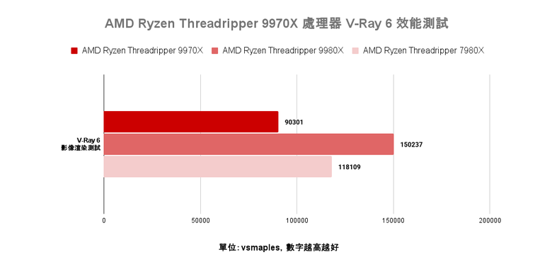 點我看大圖 AMD Ryzen Threadripper 9970X 處理器實測 以務實配置達成更高性價比的工作平台選擇