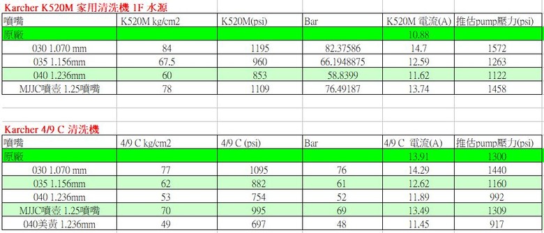 Karcher K520M vs HD 4/9 C 性能比較