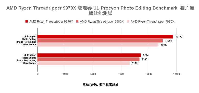 點我看大圖 AMD Ryzen Threadripper 9970X 處理器實測 以務實配置達成更高性價比的工作平台選擇