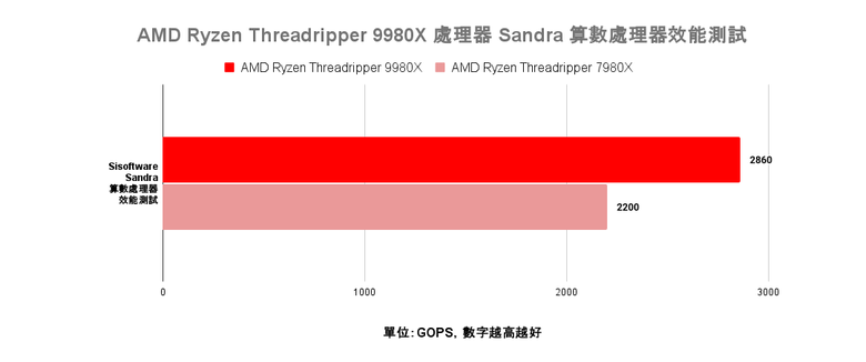 AMD Ryzen Threadripper 9980X 處理器效能實測 以新版架構讓效能更上一層的頂尖工作選擇