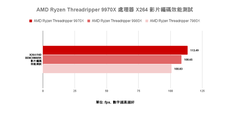 點我看大圖 AMD Ryzen Threadripper 9970X 處理器實測 以務實配置達成更高性價比的工作平台選擇