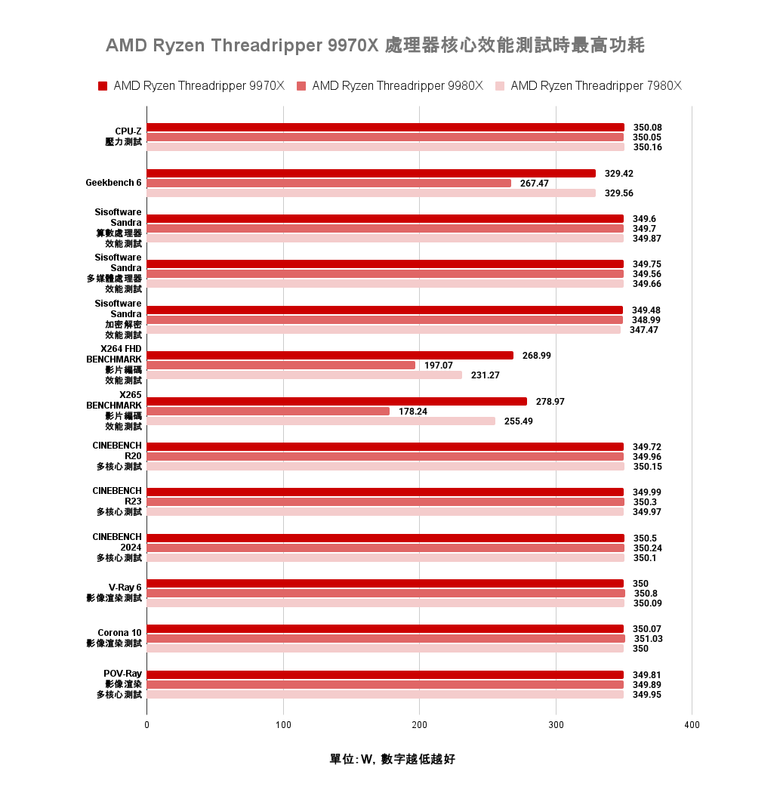 點我看大圖 AMD Ryzen Threadripper 9970X 處理器實測 以務實配置達成更高性價比的工作平台選擇