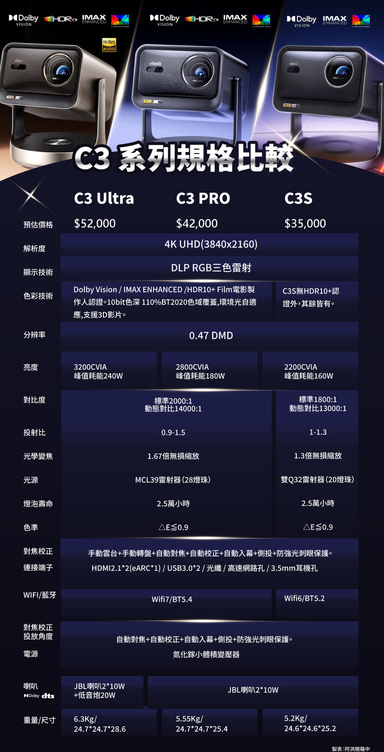 【阿洪開箱中】3雷射投影加上Ai技術畫質真的猛？看大片跟打遊戲一次幫你升級到好!Vidda C3 PRO 4K三色雷射投影機開箱！C3 Ultra 以及 C3S一起實測給你看!(圖多)