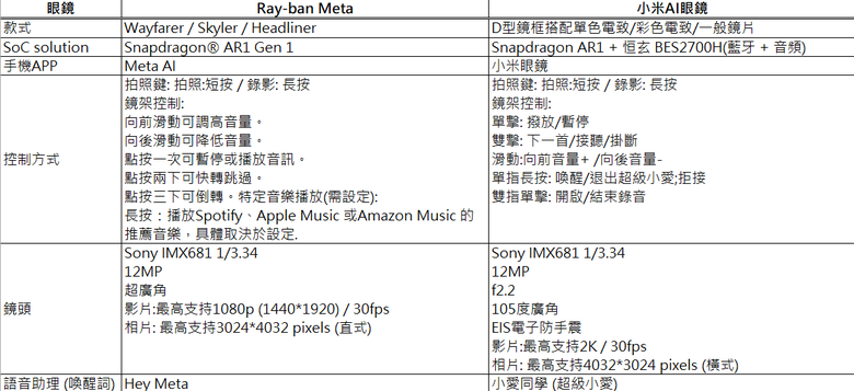 2025智能眼鏡頂尖對決 - 小米AI眼鏡開箱 feat. with Ray-ban Meta智能眼鏡