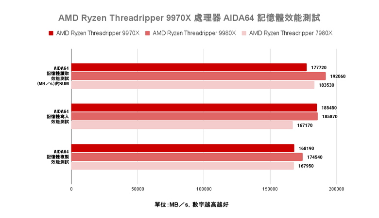 點我看大圖 AMD Ryzen Threadripper 9970X 處理器實測 以務實配置達成更高性價比的工作平台選擇