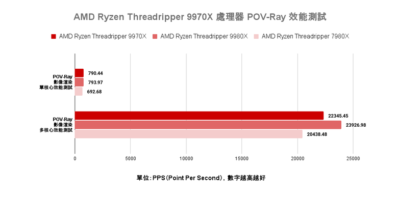 點我看大圖 AMD Ryzen Threadripper 9970X 處理器實測 以務實配置達成更高性價比的工作平台選擇