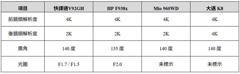 HP F938x、Mio 960WD、快譯通 V92GH、大邁 K8 深度評比