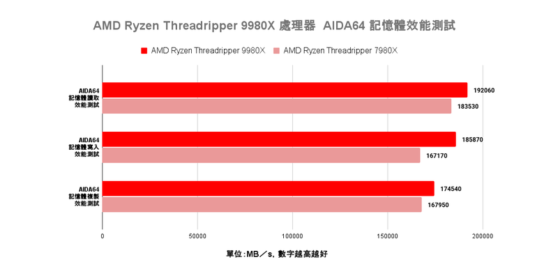 點我看大圖 AMD Ryzen Threadripper 9980X 處理器效能實測 以新版架構讓效能更上一層的頂尖工作選擇