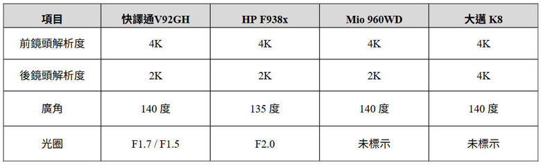 HP F938x、Mio 960WD、快譯通 V92GH、大邁 K8 深度評比