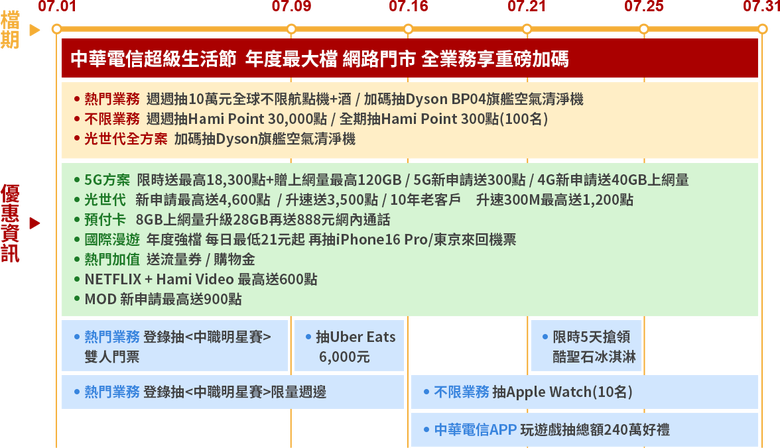 【網路門市限定】 中華電信7月超級生活節