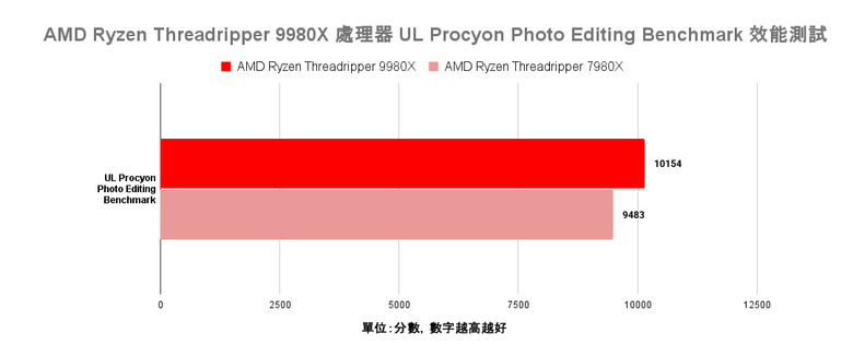 點我看大圖 AMD Ryzen Threadripper 9980X 處理器效能實測 以新版架構讓效能更上一層的頂尖工作選擇