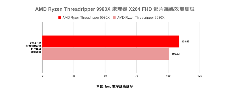點我看大圖 AMD Ryzen Threadripper 9980X 處理器效能實測 以新版架構讓效能更上一層的頂尖工作選擇