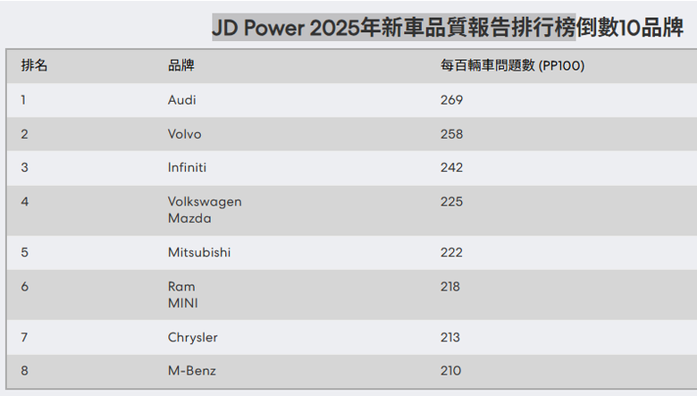 JD Power 2025年新車品質報告排行榜 Lexus最佳，Audi 墊底