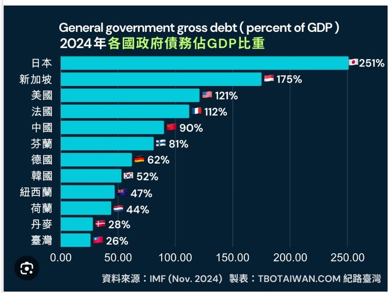 台灣 : 全球國家財政的模範生, 不舉債不加稅 來發紅包.