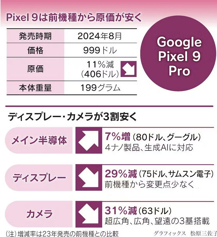 Google手機利潤高於蘋果iPhone?Pixel 9 Pro零件成本揭曉