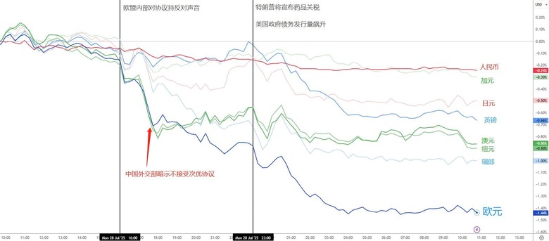 “協議”變“禍端”？歐股日股重挫，美元飛升，黃金落地！