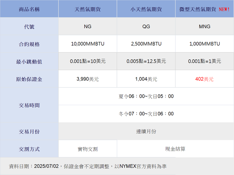 關稅在即 各國政府陸續調整雙邊貿易額 微型天然氣期貨誰適合交易