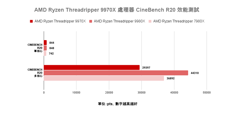 點我看大圖 AMD Ryzen Threadripper 9970X 處理器實測 以務實配置達成更高性價比的工作平台選擇