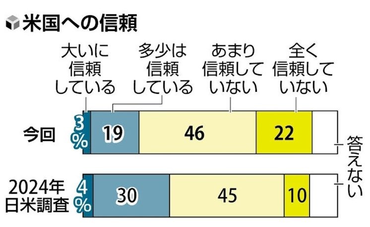 ⭐🌸日本民調:對美信任創新低「僅22%」,不信任高達68%🌸⭐