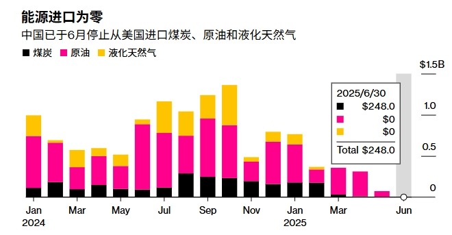 6月份,中國對美三大主要能源進口幾近清零