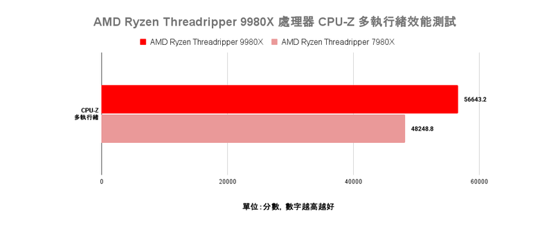點我看大圖 AMD Ryzen Threadripper 9980X 處理器效能實測 以新版架構讓效能更上一層的頂尖工作選擇