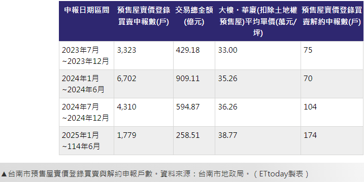 台南預售屋解約量增1.5倍,安南區件數居冠