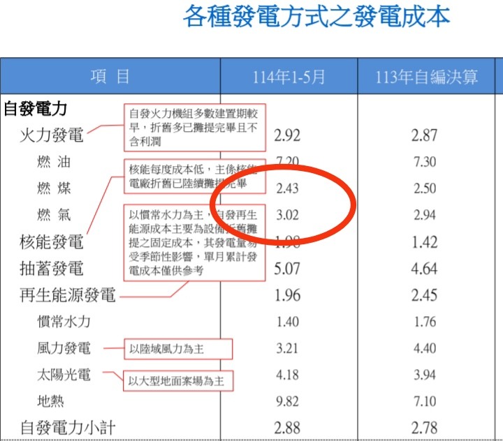 台電根本不需救，綠無知=慘輸