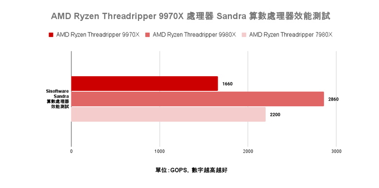 點我看大圖 AMD Ryzen Threadripper 9970X 處理器實測 以務實配置達成更高性價比的工作平台選擇
