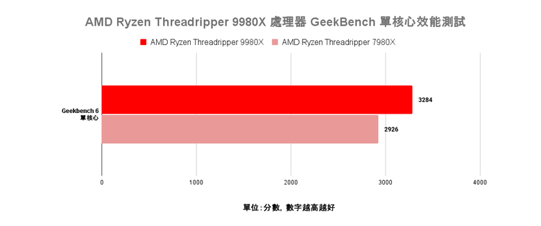 點我看大圖 AMD Ryzen Threadripper 9980X 處理器效能實測 以新版架構讓效能更上一層的頂尖工作選擇