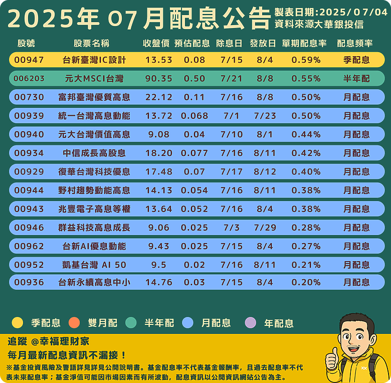 【7月ETF配息月報】009804單期殖利率3.24%稱王,0056、00904緊追在後!這份榜單你上榜了嗎?