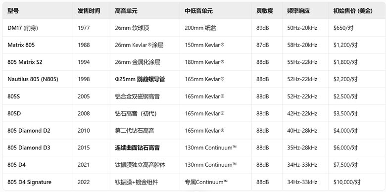 B&W 805各代系列的差異及二手推薦