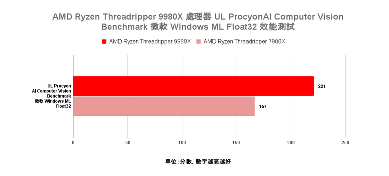 點我看大圖 AMD Ryzen Threadripper 9980X 處理器效能實測 以新版架構讓效能更上一層的頂尖工作選擇