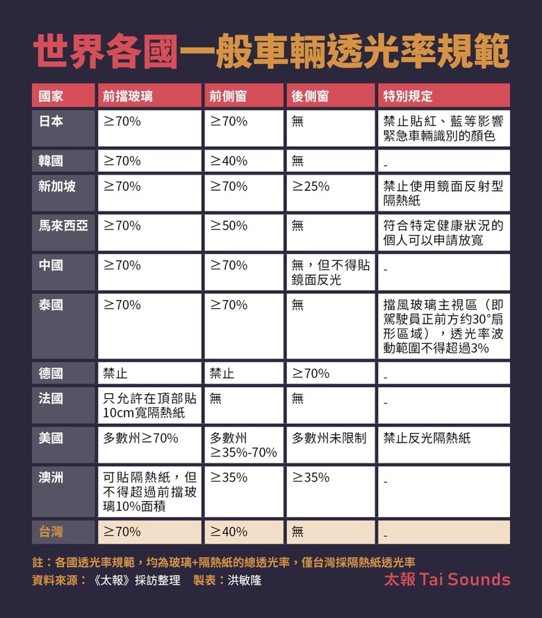 【深度報導】隔熱紙新政「打假球」透光率標準偷換概念「看不見」交通安全 2025-07-14 08:00 / 作者 洪敏隆