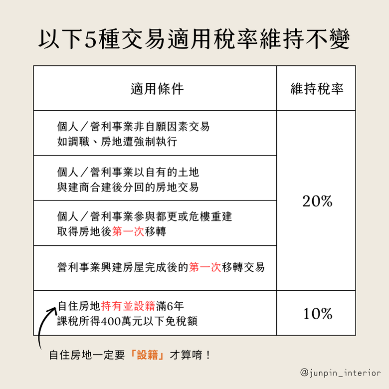 房地合一稅2.0是什麼 室內設計裝修費可以抵扣