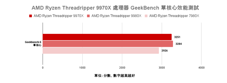 點我看大圖 AMD Ryzen Threadripper 9970X 處理器實測 以務實配置達成更高性價比的工作平台選擇