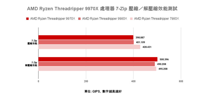 點我看大圖 AMD Ryzen Threadripper 9970X 處理器實測 以務實配置達成更高性價比的工作平台選擇