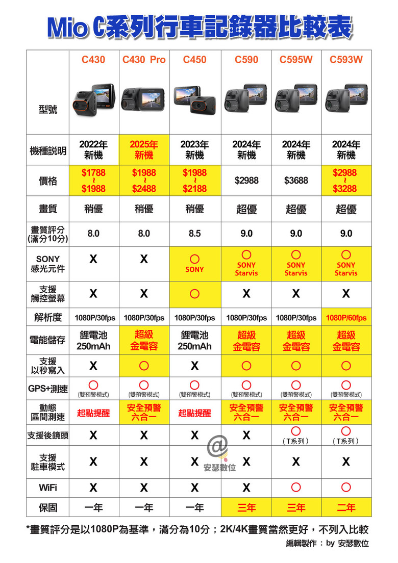 便宜但夠用!MIO C430 Pro 行車紀錄器開箱心得