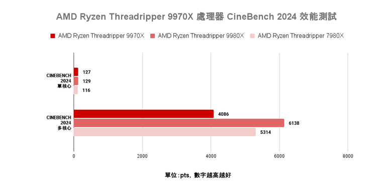點我看大圖 AMD Ryzen Threadripper 9970X 處理器實測 以務實配置達成更高性價比的工作平台選擇