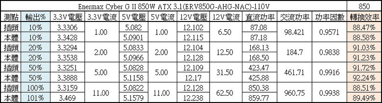 點我看大圖 ENERMAX 保銳科技CyberG II 850W ATX 3.1金牌電源開箱