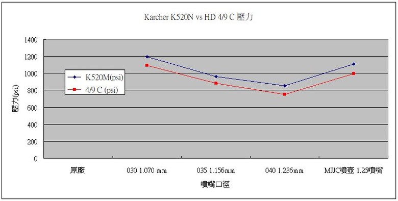 Karcher K520M vs HD 4/9 C 性能比較