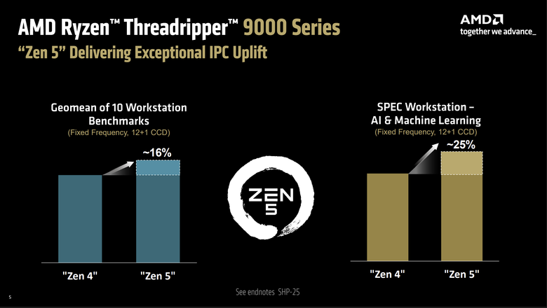 AMD Ryzen Threadripper 9980X 處理器效能實測 以新版架構讓效能更上一層的頂尖工作選擇