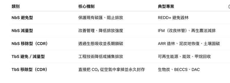 台灣「九成垃圾碳信用」亂象與「合規碳信用」洪流的正面衝撞！ 你買了嗎？
