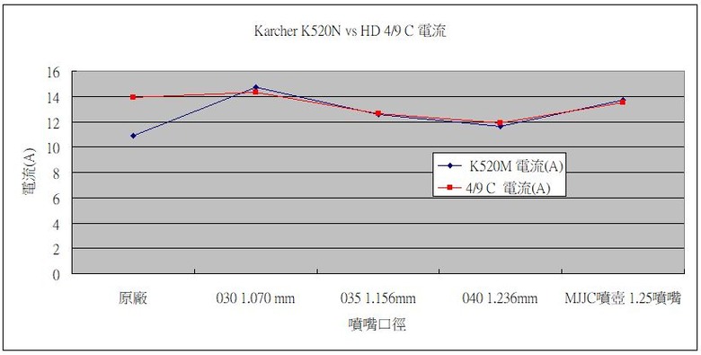 Karcher K520M vs HD 4/9 C 性能比較