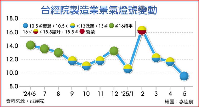 製造業景氣陷藍燈
