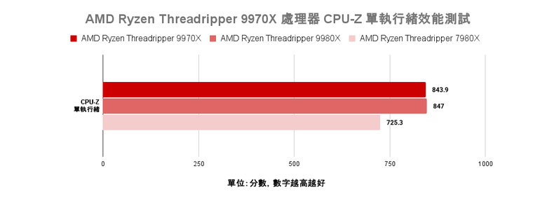 點我看大圖 AMD Ryzen Threadripper 9970X 處理器實測 以務實配置達成更高性價比的工作平台選擇