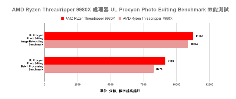 點我看大圖 AMD Ryzen Threadripper 9980X 處理器效能實測 以新版架構讓效能更上一層的頂尖工作選擇