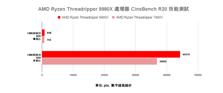 點我看大圖 AMD Ryzen Threadripper 9980X 處理器效能實測 以新版架構讓效能更上一層的頂尖工作選擇