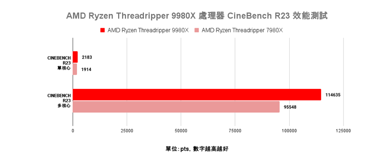 點我看大圖 AMD Ryzen Threadripper 9980X 處理器效能實測 以新版架構讓效能更上一層的頂尖工作選擇
